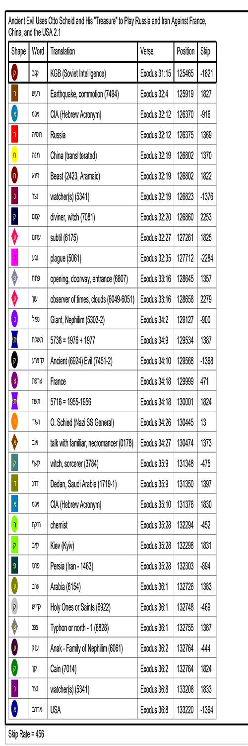 Bible Code Key